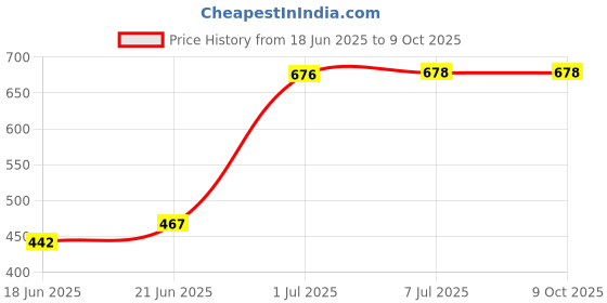 flipkart.com adwait Ceiling Light Ceiling Lamp adwait Price History Graph from 18 Jun 2025 to 9 Oct 2025
