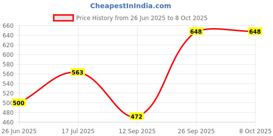 flipkart.com adwait Ceiling Light Ceiling Lamp adwait Price History Graph from 26 Jun 2025 to 7 Oct 2025