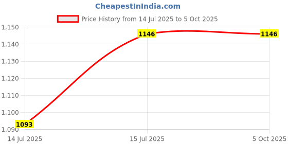 flipkart.com adwait Ceiling Light Ceiling Lamp adwait Price History Graph from 14 Jul 2025 to 5 Oct 2025