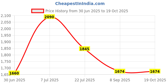 flipkart.com adwait Chandelier Ceiling Lamp adwait Price History Graph from 30 Jun 2025 to 19 Oct 2025
