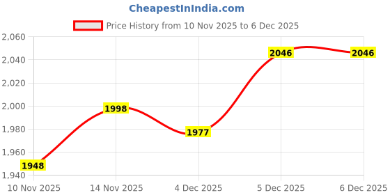 flipkart.com adwait Chandelier Ceiling Lamp adwait Price History Graph from 10 Nov 2025 to 5 Dec 2025