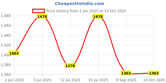 flipkart.com adwait Chandelier Light for Living Dining Room Round Hanging LED Lights(Crystal) Chandelier Ceiling Lamp adwait Price History Graph from 1 Jun 2025 to 13 Oct 2025