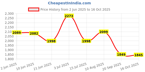 flipkart.com adwait crystal polish metal 400mm hanging pendant jhoomer Chandelier Ceiling Lamp adwait Price History Graph from 2 Jun 2025 to 16 Oct 2025