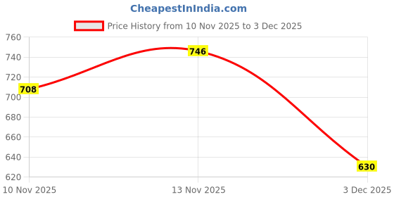 flipkart.com adwait GreenDoomThali_02 Ceiling Light Ceiling Lamp adwait Price History Graph from 10 Nov 2025 to 3 Dec 2025
