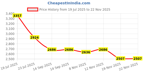 flipkart.com adwait Modern Crystal Chandelier Chandelier Ceiling Lamp adwait Price History Graph from 19 Jul 2025 to 22 Nov 2025