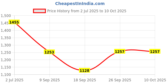 flipkart.com adwait New Modern Chandelier Ceiling Lamp jhumar(Multicolour) Chandelier Ceiling Lamp adwait Price History Graph from 2 Jul 2025 to 10 Oct 2025