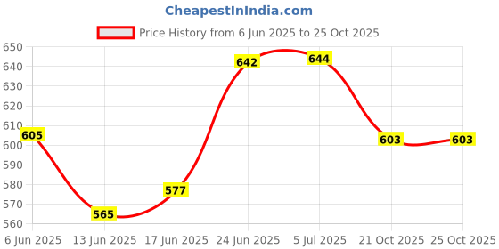 flipkart.com adwait Pendant Wall Lamp Without Bulb adwait Price History Graph from 6 Jun 2025 to 24 Oct 2025