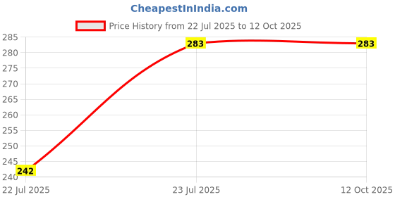 flipkart.com adwait Pendant Wall Lamp Without Bulb adwait Price History Graph from 22 Jul 2025 to 12 Oct 2025