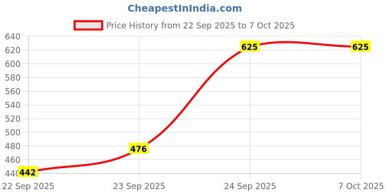 flipkart.com adwait Pendant Wall Lamp Without Bulb adwait Price History Graph from 22 Sep 2025 to 6 Oct 2025
