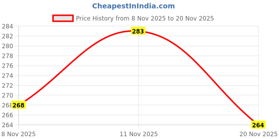 flipkart.com adwait Pendant Wall Lamp Without Bulb adwait Price History Graph from 8 Nov 2025 to 20 Nov 2025