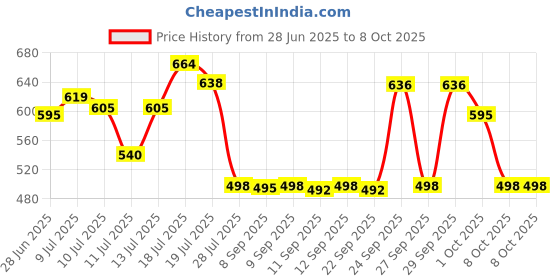 flipkart.com adwait Swing Arm Wall Light Wall Lamp With Bulb adwait Price History Graph from 28 Jun 2025 to 8 Oct 2025