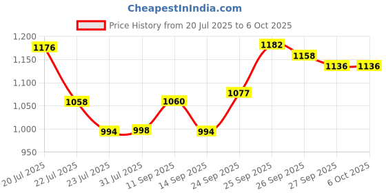 flipkart.com adwait Swing Arm Wall Light Wall Lamp With Bulb adwait Price History Graph from 20 Jul 2025 to 6 Oct 2025