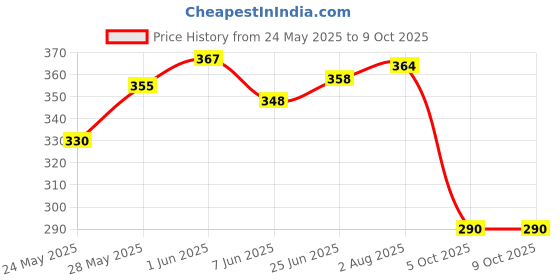 flipkart.com adwait Swing Arm Wall Light Wall Lamp Without Bulb adwait Price History Graph from 24 May 2025 to 9 Oct 2025