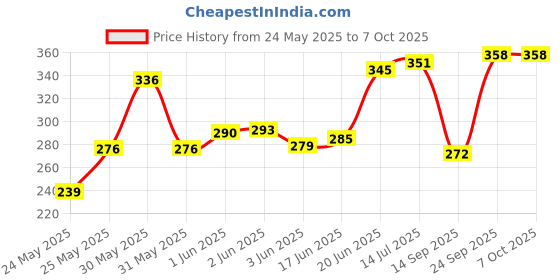 flipkart.com adwait Swing Arm Wall Light Wall Lamp Without Bulb adwait Price History Graph from 24 May 2025 to 6 Oct 2025