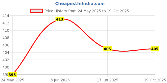flipkart.com adwin Black Men Sling Bag Sling Bag For men | Made With Durable Material | Zip Closure adwin Price History Graph from 24 May 2025 to 19 Oct 2025