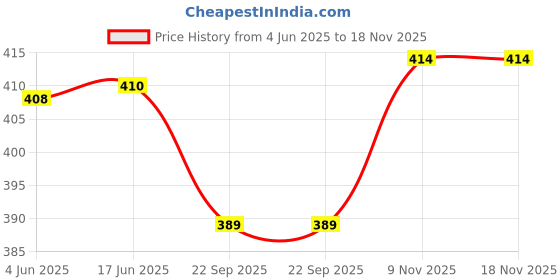 flipkart.com adwin Blue Men Sling Bag Sling Bag For men | Made With Durable Material | Zip Closure adwin Price History Graph from 4 Jun 2025 to 18 Nov 2025