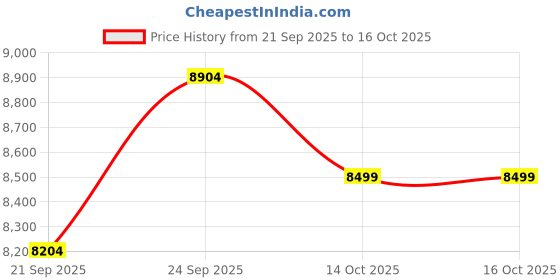 flipkart.com adwin YST15548S Tubular Inverter Battery adwin Price History Graph from 21 Sep 2025 to 16 Oct 2025