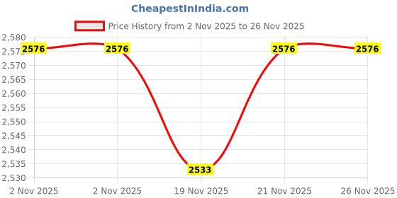flipkart.com adwait ADWT-500MM_01GOLD Chandelier Ceiling Lamp adwait Price History Graph from 2 Nov 2025 to 26 Nov 2025