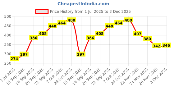 flipkart.com adyant 360 Degree Revolving Lunch Box for Kids,Like Fun Toys and Spill Gyro Bowl (400 ml)- Plastic adyant Price History Graph from 1 Jul 2025 to 3 Dec 2025