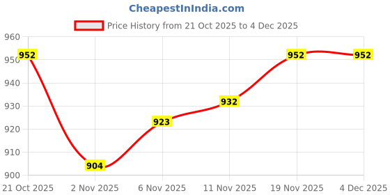 flipkart.com adyant ADYCHS01ROLLUP 35 cm Chess Board adyant Price History Graph from 21 Oct 2025 to 3 Dec 2025