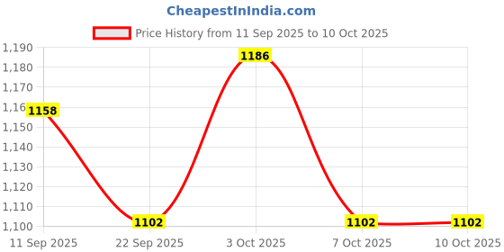 flipkart.com adyant Foldable 18 Inch Classic Board Game 4.7 cm Chess Board adyant Price History Graph from 11 Sep 2025 to 10 Oct 2025