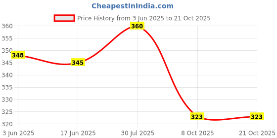 flipkart.com adyavastram Pack of 2 Women Graphic Print Round Neck Cotton Blend Multicolor T-Shirt adyavastram Price History Graph from 3 Jun 2025 to 21 Oct 2025