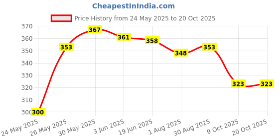 flipkart.com adyavastram Pack of 2 Women Graphic Print Round Neck Cotton Blend Multicolor T-Shirt adyavastram Price History Graph from 24 May 2025 to 20 Oct 2025