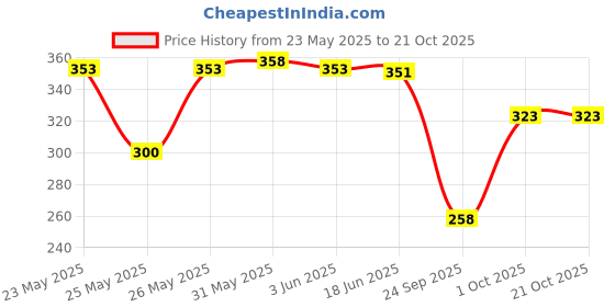 flipkart.com adyavastram Pack of 2 Women Graphic Print Round Neck Cotton Blend Multicolor T-Shirt adyavastram Price History Graph from 23 May 2025 to 20 Oct 2025