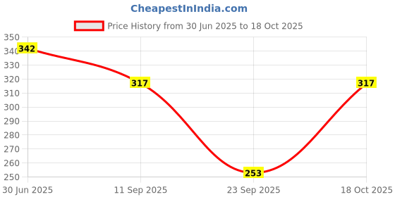 flipkart.com adyavastram Pack of 2 Women Solid Round Neck Cotton Blend Multicolor T-Shirt adyavastram Price History Graph from 30 Jun 2025 to 18 Oct 2025