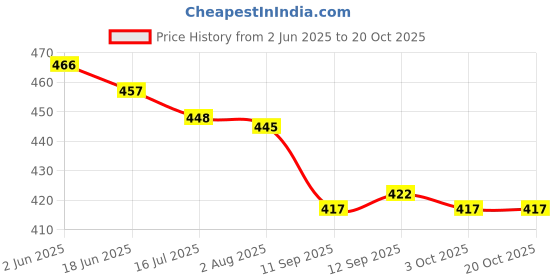 flipkart.com adyavastram Pack of 3 Women Graphic Print Round Neck Cotton Blend Multicolor T-Shirt adyavastram Price History Graph from 2 Jun 2025 to 20 Oct 2025
