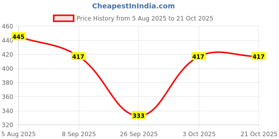 flipkart.com adyavastram Pack of 3 Women Graphic Print Round Neck Cotton Blend Multicolor T-Shirt adyavastram Price History Graph from 5 Aug 2025 to 21 Oct 2025
