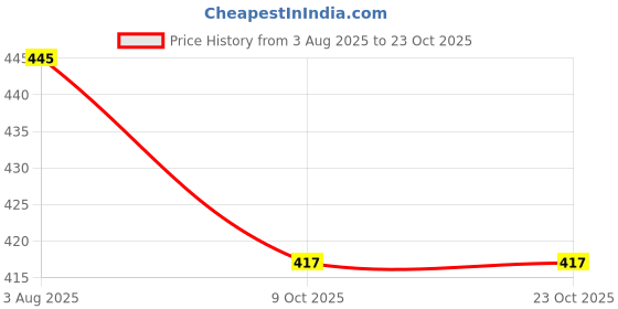 flipkart.com adyavastram Pack of 3 Women Graphic Print Round Neck Cotton Blend Multicolor T-Shirt adyavastram Price History Graph from 3 Aug 2025 to 22 Oct 2025