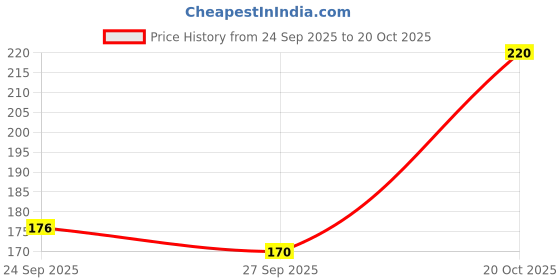 flipkart.com adyavastram Women Graphic Print Round Neck Reversible Cotton Blend White T-Shirt adyavastram Price History Graph from 24 Sep 2025 to 20 Oct 2025