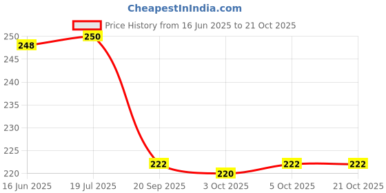 flipkart.com adyavastram Women Printed Round Neck Reversible Cotton Blend Blue T-Shirt adyavastram Price History Graph from 16 Jun 2025 to 20 Oct 2025