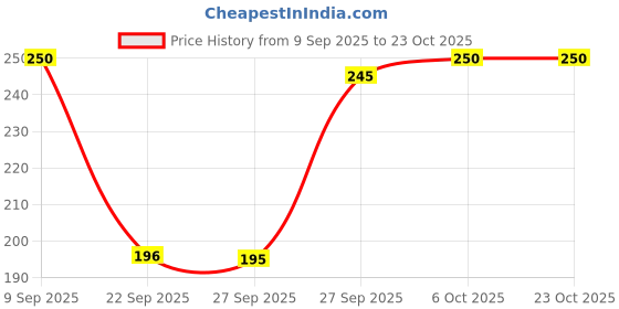 flipkart.com adyavastram Women Solid Polo Neck Cotton Blend Beige T-Shirt adyavastram Price History Graph from 9 Sep 2025 to 23 Oct 2025