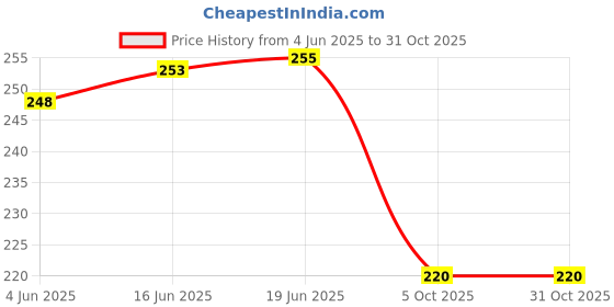 flipkart.com adyavastram Women Solid Polo Neck Cotton Blend Multicolor T-Shirt adyavastram Price History Graph from 4 Jun 2025 to 30 Oct 2025