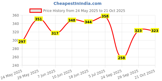 flipkart.com adyavastram Women Solid Round Neck Cotton Blend Multicolor T-Shirt adyavastram Price History Graph from 24 May 2025 to 21 Oct 2025