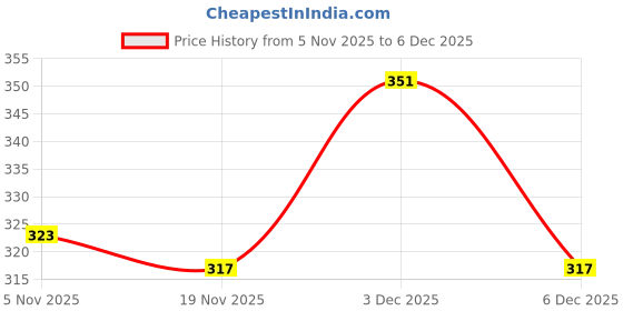 flipkart.com adyavastram Women Solid Round Neck Cotton Blend Multicolor T-Shirt adyavastram Price History Graph from 5 Nov 2025 to 18 Nov 2025