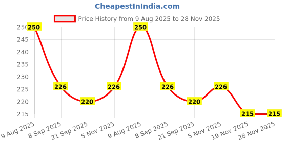 flipkart.com adyavastram Women Solid Round Neck Reversible Cotton Blend White, Red T-Shirt adyavastram Price History Graph from 9 Aug 2025 to 27 Nov 2025