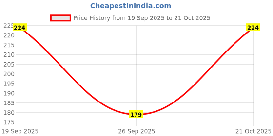 flipkart.com adyavastram Women Solid Round Neck Reversible Cotton Blend White, Red T-Shirt adyavastram Price History Graph from 19 Sep 2025 to 21 Oct 2025