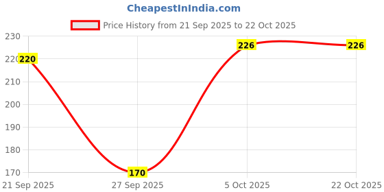 flipkart.com adyavastram Women Solid V Neck Cotton Blend Multicolor T-Shirt adyavastram Price History Graph from 21 Sep 2025 to 21 Oct 2025