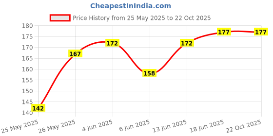 flipkart.com adyavastram Women Typography Round Neck Cotton Blend Maroon T-Shirt adyavastram Price History Graph from 25 May 2025 to 22 Oct 2025