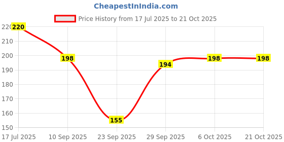 flipkart.com adyavastram Women Typography Round Neck Cotton Blend Purple T-Shirt adyavastram Price History Graph from 17 Jul 2025 to 21 Oct 2025