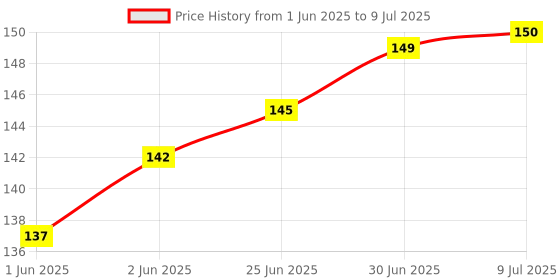flipkart.com ADZECT 50 Pcs Fine Blood Lancet For Accu Check Active Glucometer Lancets Price History Graph from 1 Jun 2025 to 9 Jul 2025