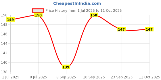 flipkart.com ADZECT 50 Round Lancet for Dr Morepen BG03 Glucometer Lancets Price History Graph from 1 Jul 2025 to 10 Oct 2025