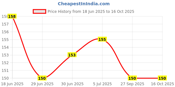 flipkart.com ADZECT Glucometer Blood Lancet 100 Pieces ,Round Lancet Needle Glucometer Lancets Price History Graph from 18 Jun 2025 to 16 Oct 2025