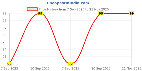 flipkart.com ADZECT Morepen Supported 100 Lancets Blue Colour Glucometer Lancets Price History Graph from 7 Sep 2025 to 21 Nov 2025