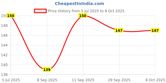 flipkart.com ADZECT Round Lancets for Onetouch Select, Dr.Morepen,Mylife pura Glucometer Lancets Price History Graph from 5 Jul 2025 to 8 Oct 2025