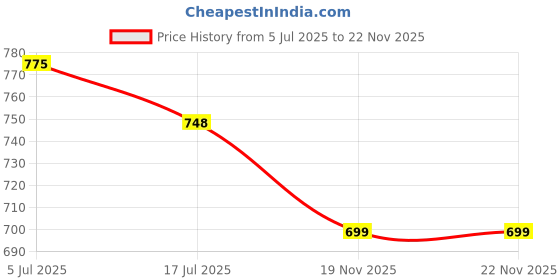 flipkart.com ADZOY 6.9' Strong Metal Tripod, 10" Ring Light of 3 Modes & Metal Collar Microphone Tripod Price History Graph from 5 Jul 2025 to 22 Nov 2025