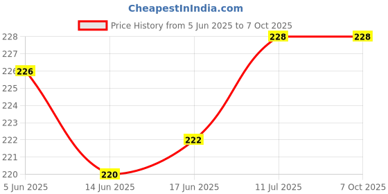 flipkart.com ADZOY Flexible 360 Arm Metal Lazy Phone Stand with Clip for Office/Home/Broadcast Mobile Holder Price History Graph from 5 Jun 2025 to 7 Oct 2025
